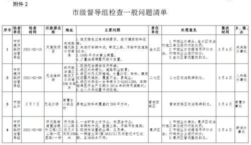 市级督查发现典型问题通报 2月6日 2月17日