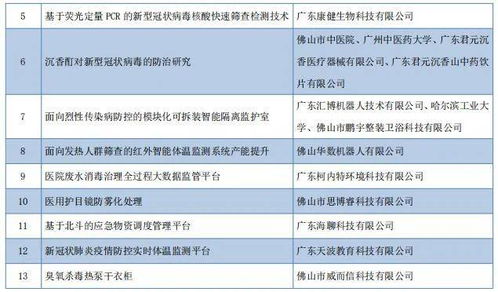 新冠肺炎防治技术与产品后补助项目公示——慢性病防治站专题