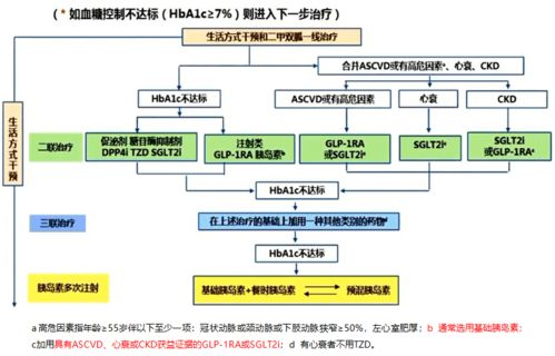 糖尿病指南制定中不同级别循证证据的价值与慢性病防治站的实践应用